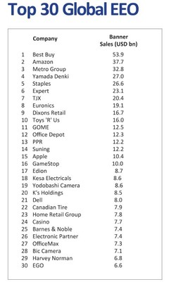 國美電器蟬聯(lián)中國家電零售榜首，位列全球零售企業(yè)第11位，辦公用品業(yè)務(wù)成新增長點(diǎn)